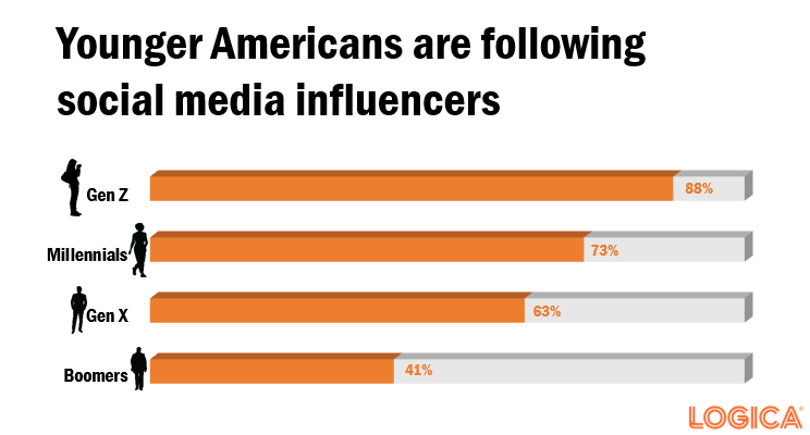 social meedia influencers by generation